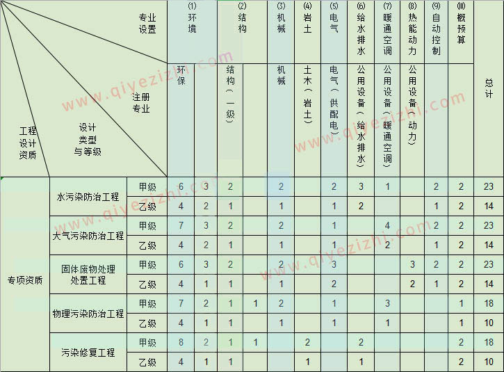 环境工程设计资质人员配备表