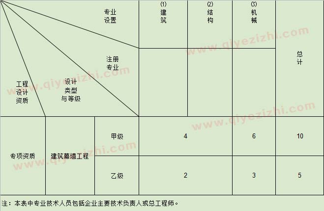 建筑幕墙工程设计专项资质标准