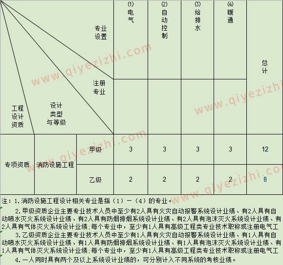 消防设施工程设计专项资质标准