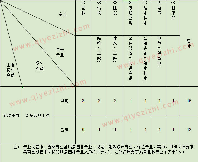 风景园林工程设计专项资质标准