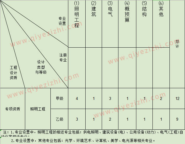 照明工程设计专项资质标准