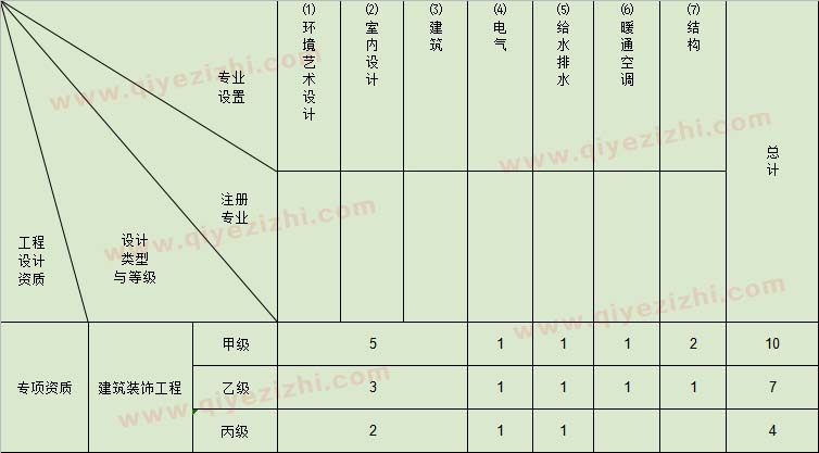 建筑装饰工程设计专项资质标准